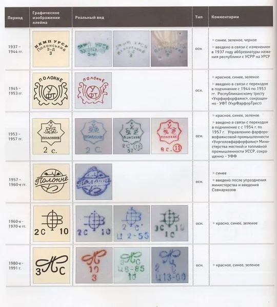 Советский фарфор 1917-1991 - иллюстрированный справочник-определитель - *.pdf Де купити