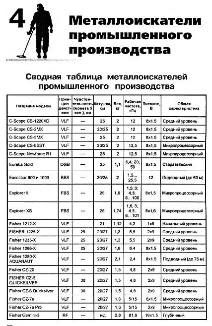 Купити Металлоискатели для любителей и профессионалов - *.pdf